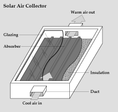 Graphic of the components of an air flat-plate collector. Cool air goes in one end, through the duct, into the insulation and absorbers and out the other end as warm air. 